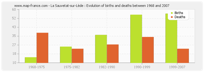 La Sauvetat-sur-Lède : Evolution of births and deaths between 1968 and 2007
